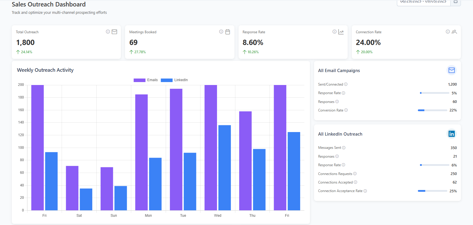 Unified Dashboard interface screenshot